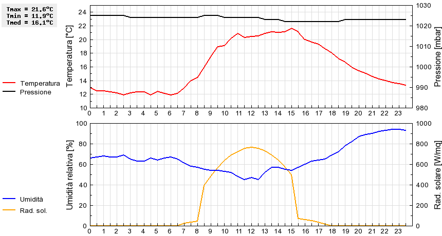 Grafico dati