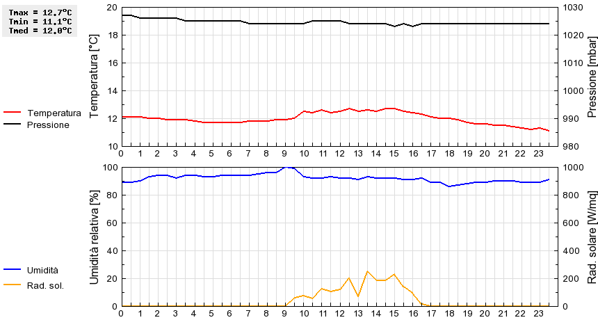 Grafico dati