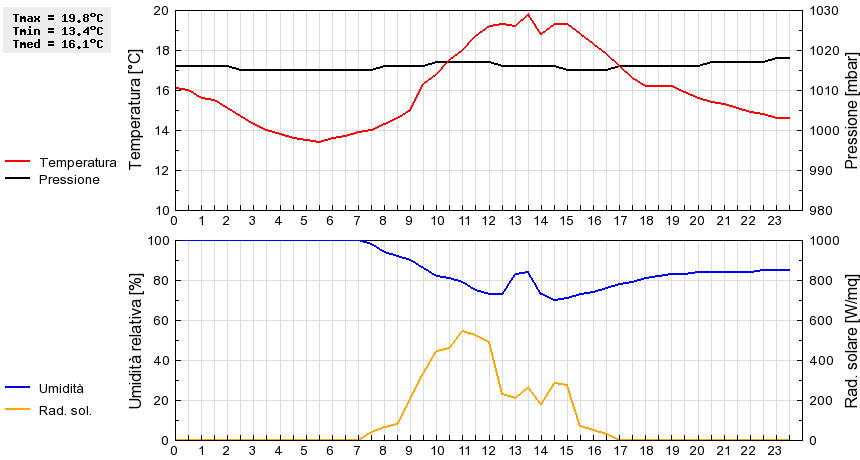 Grafico dati