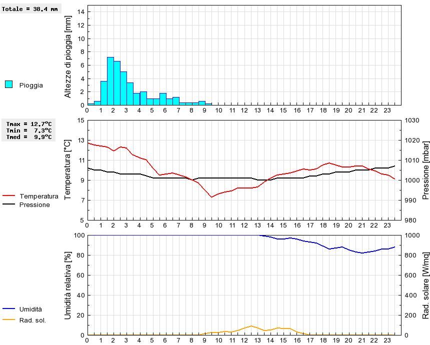 Grafico dati