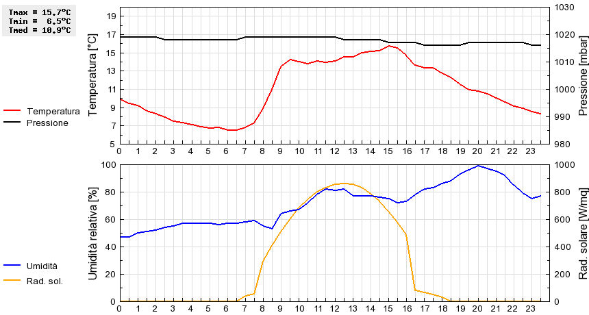 Grafico dati