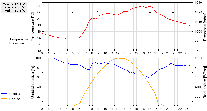 Grafico dati