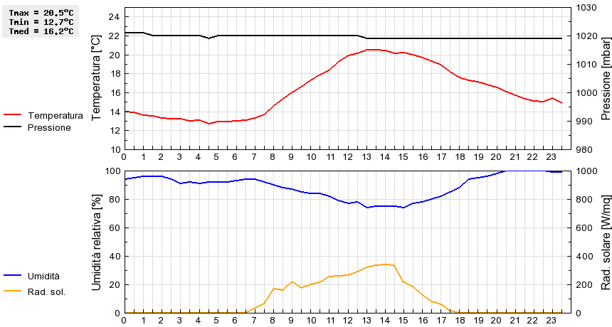 Grafico dati