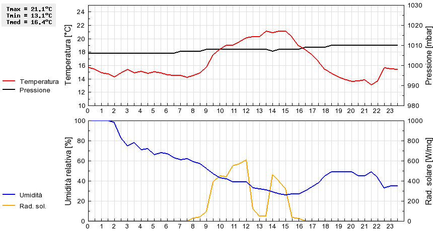 Grafico dati