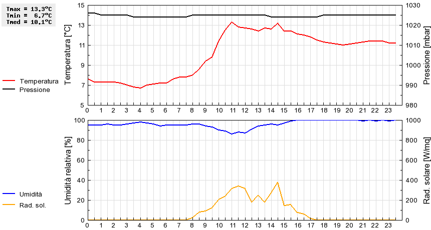 Grafico dati