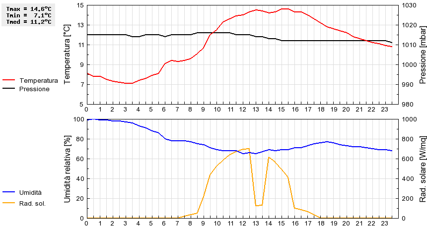 Grafico dati