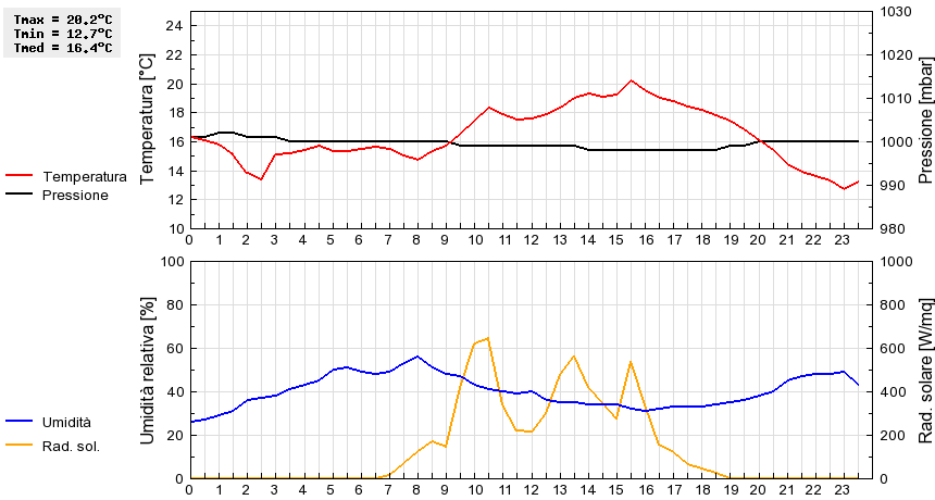 Grafico dati