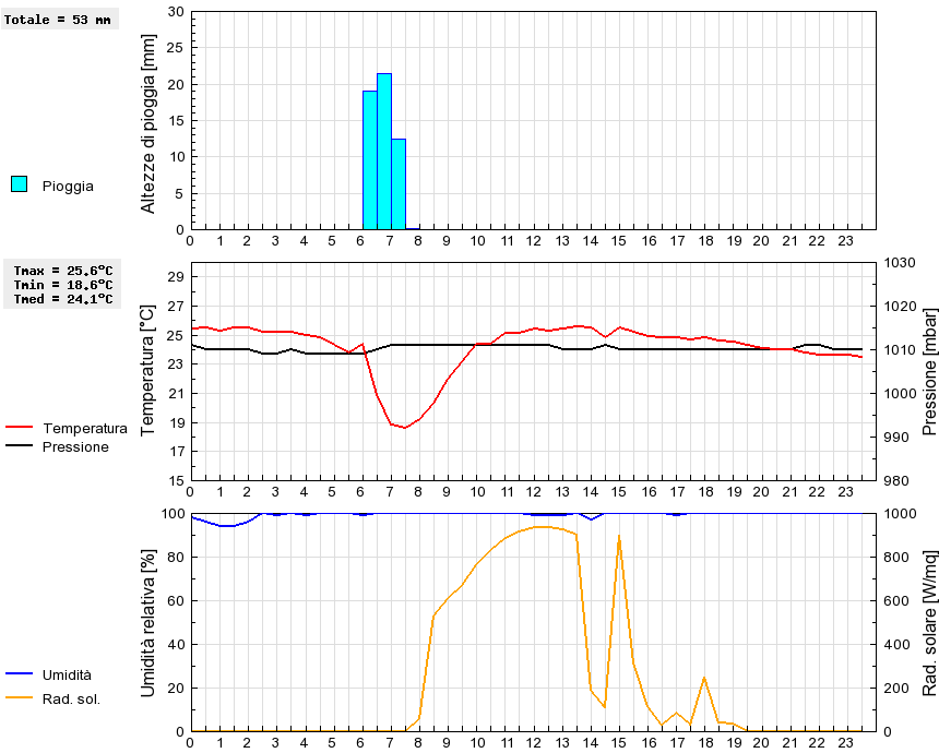 Grafico dati