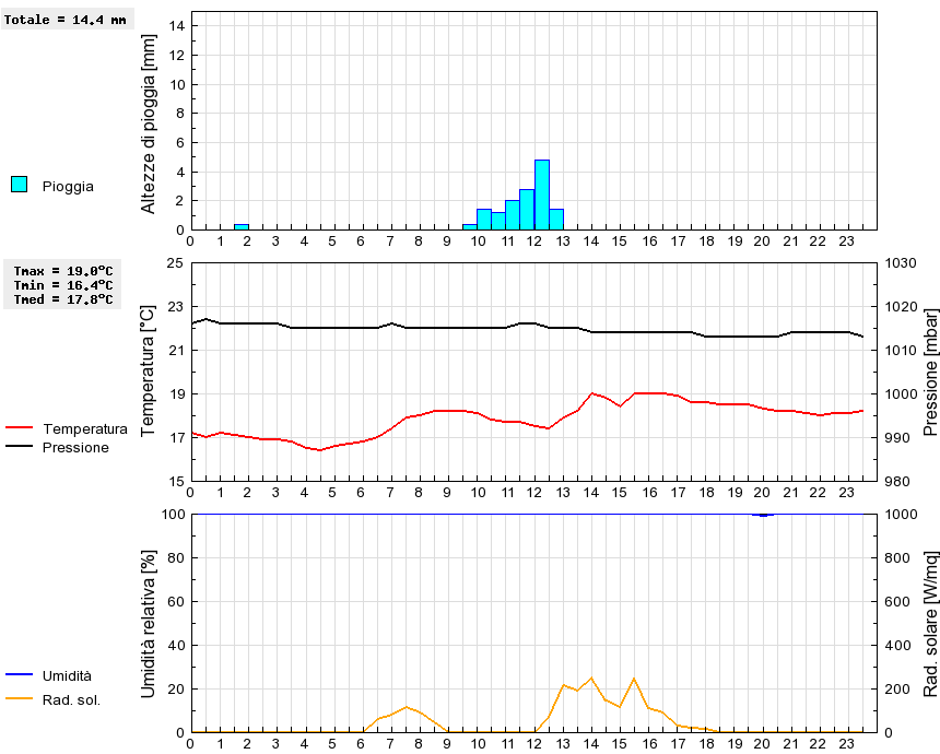 Grafico dati