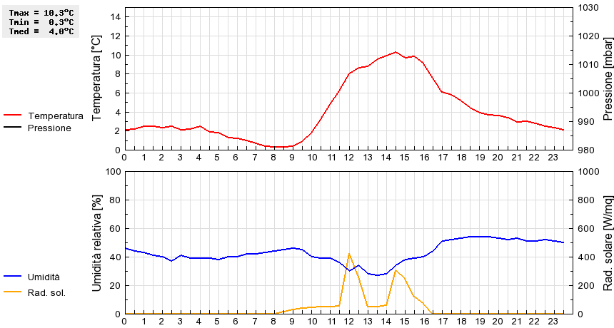 Grafico dati