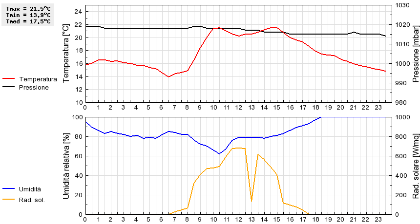 Grafico dati