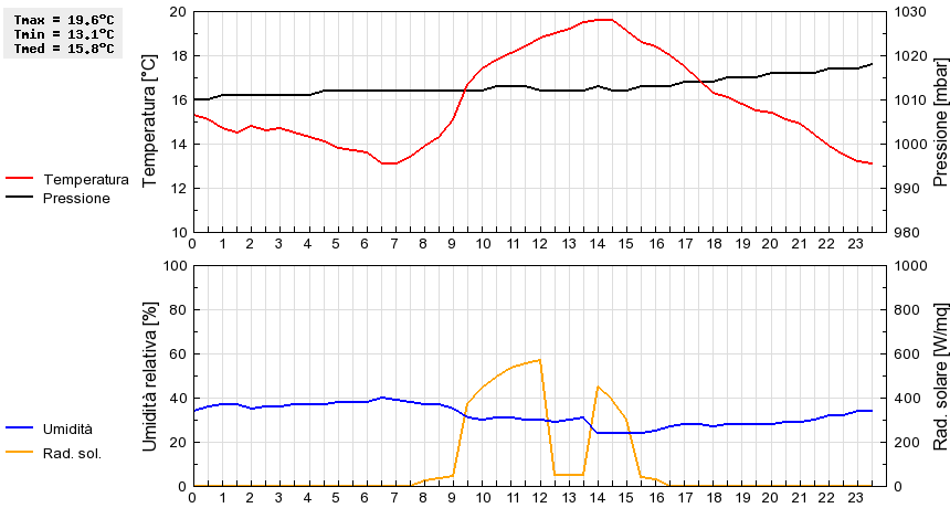 Grafico dati