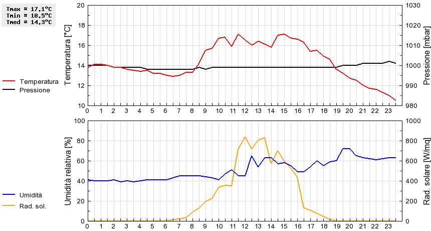 Grafico dati