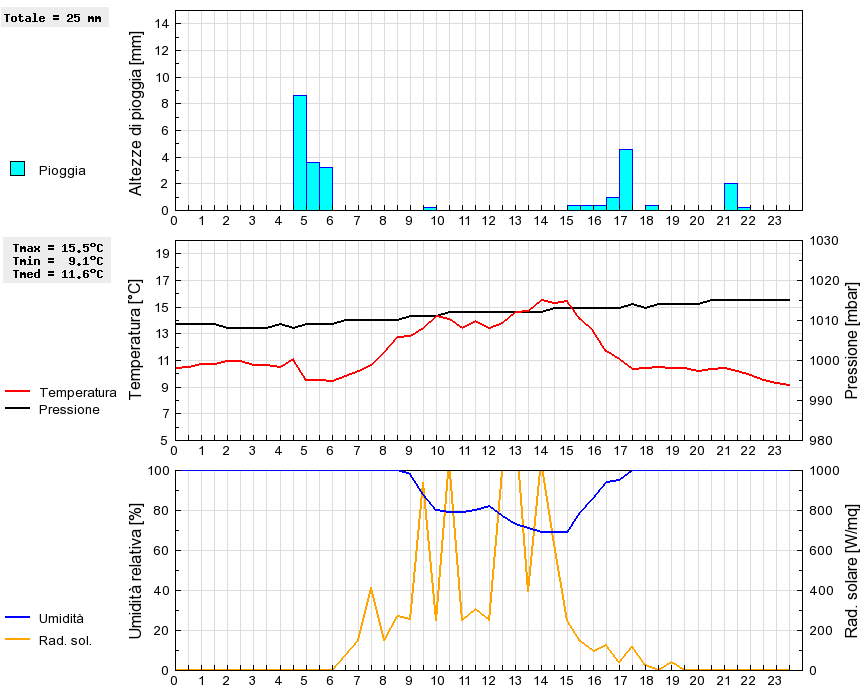 Grafico dati