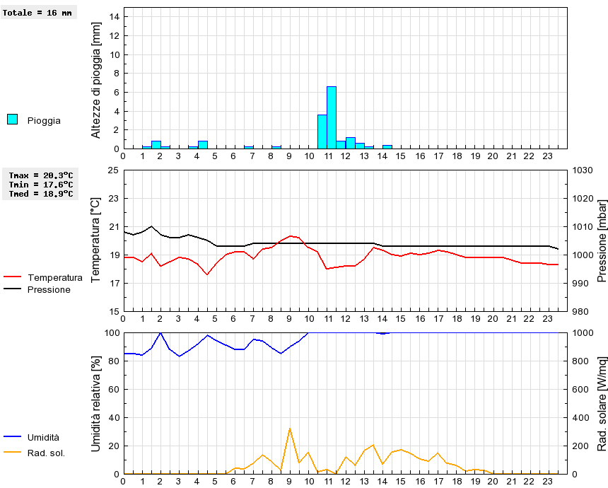 Grafico dati