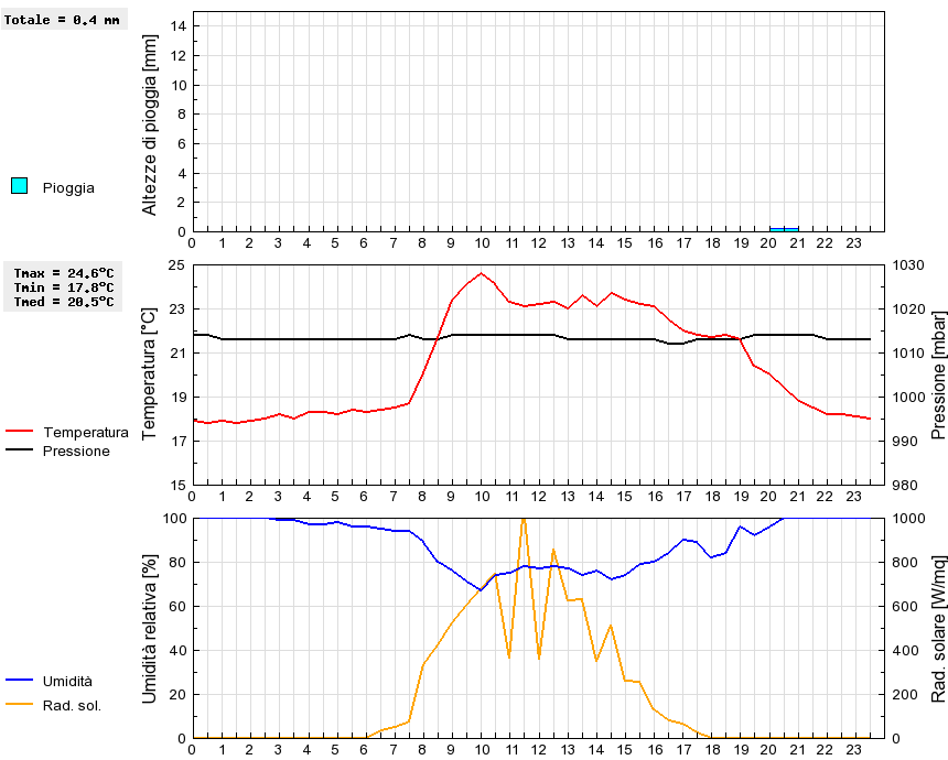 Grafico dati