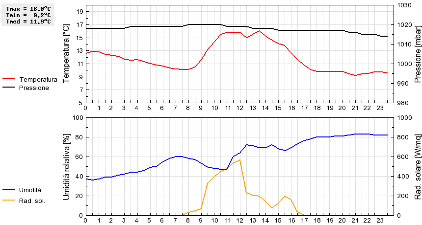 Grafico dati