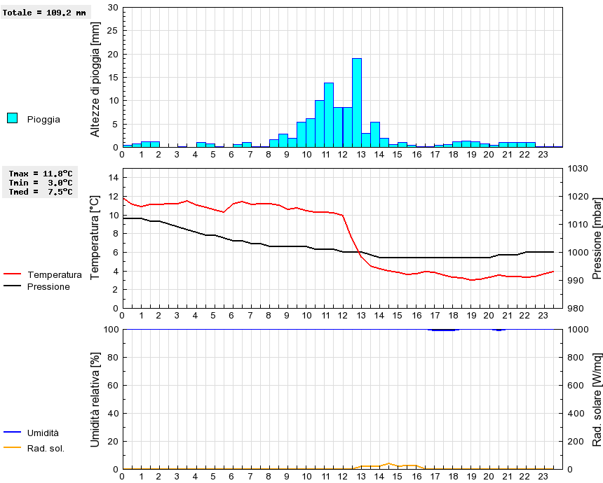 Grafico dati