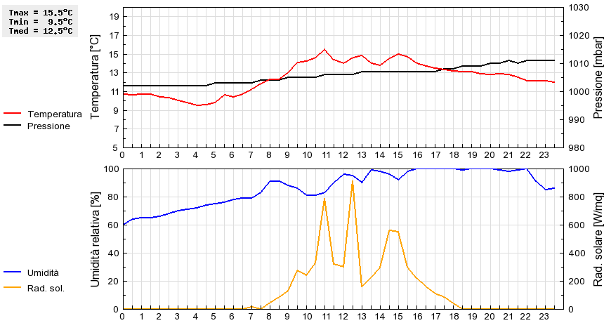 Grafico dati