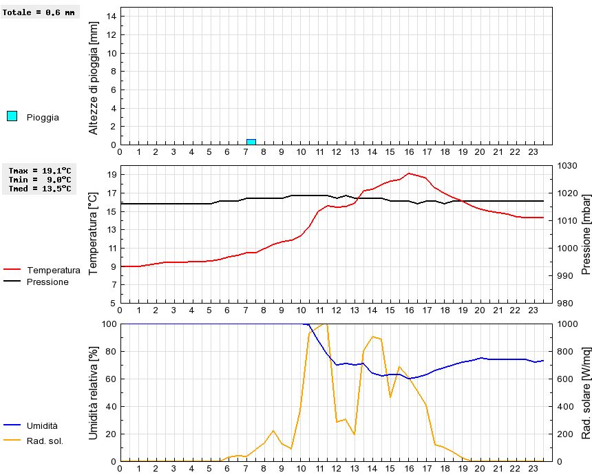 Grafico dati