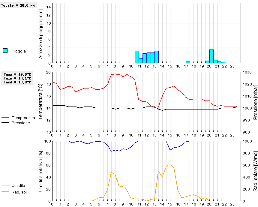 Grafico dati