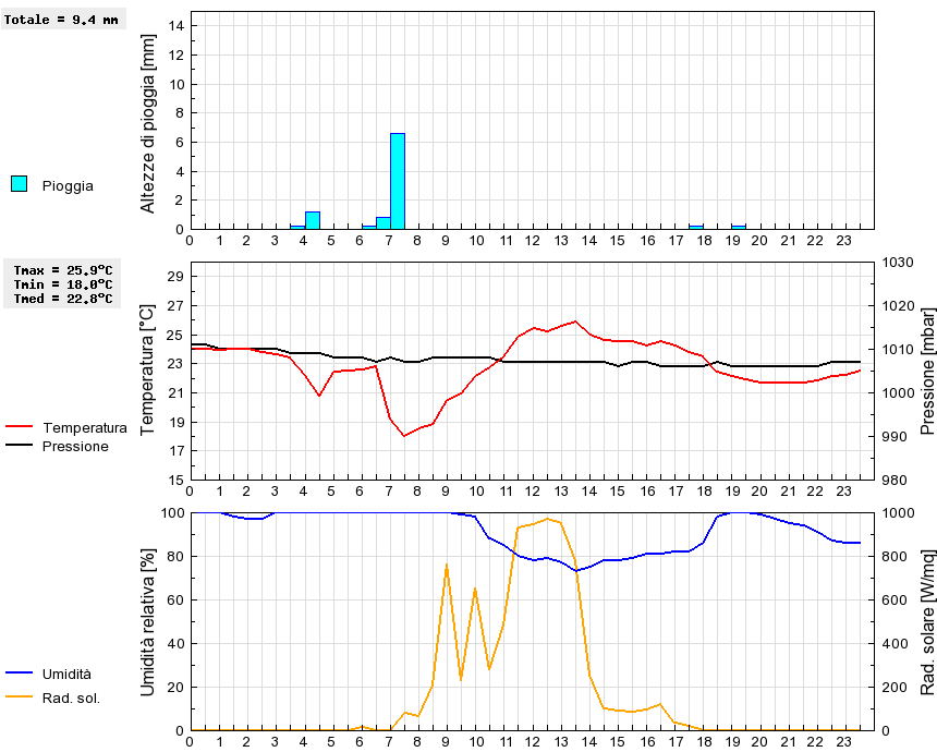 Grafico dati