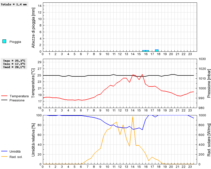 Grafico dati