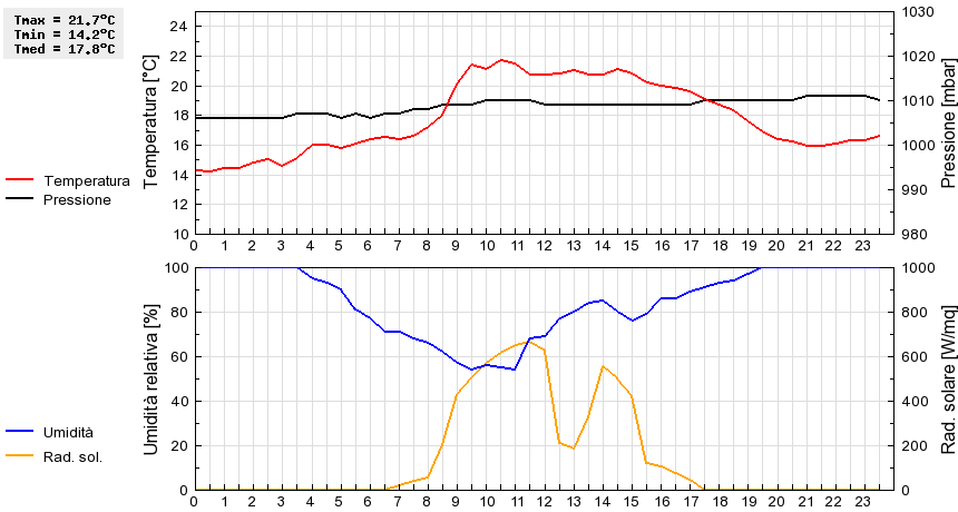 Grafico dati