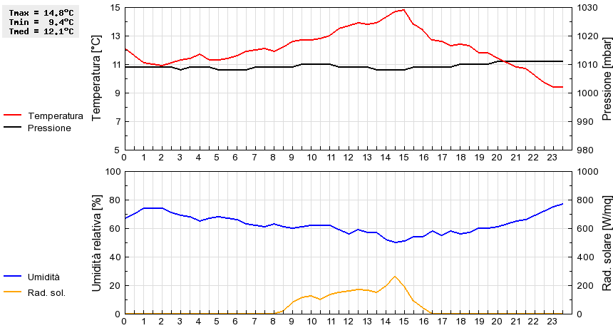 Grafico dati