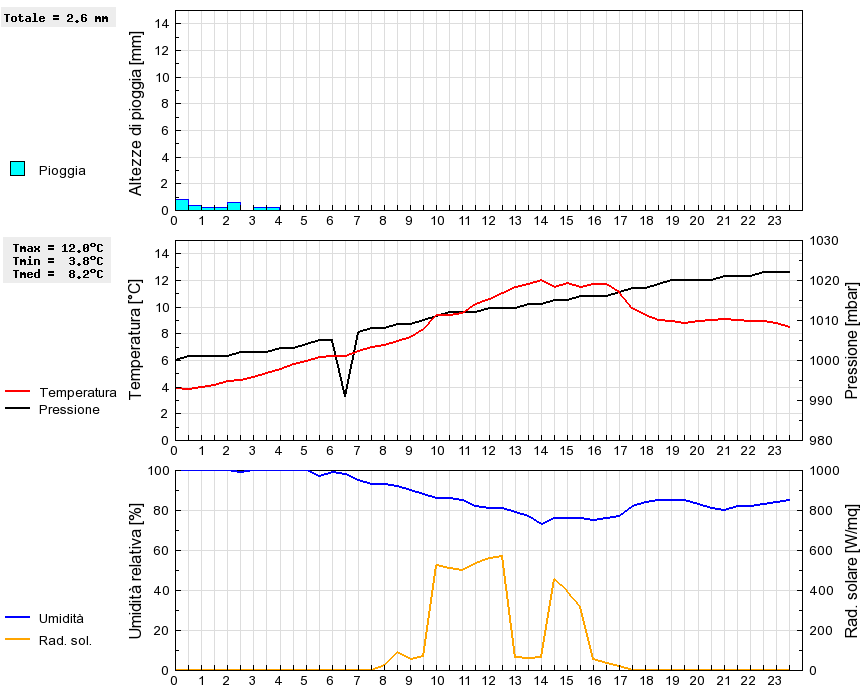 Grafico dati