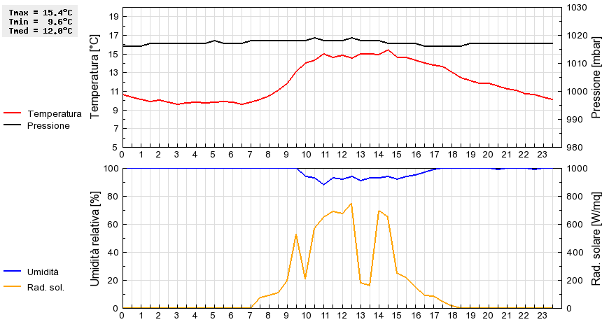 Grafico dati