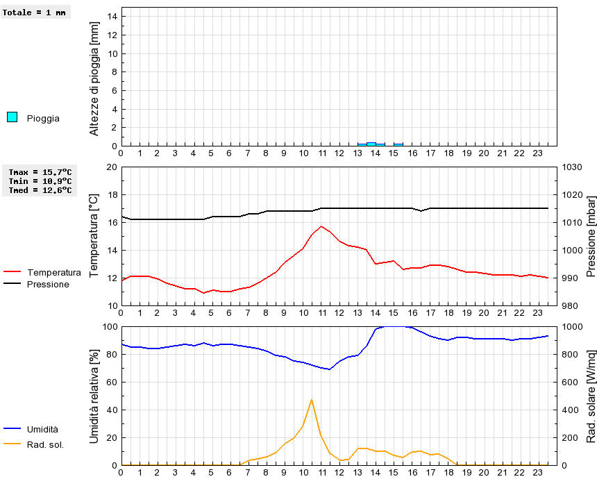 Grafico dati