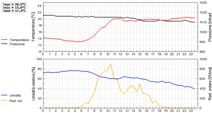 Grafico dati