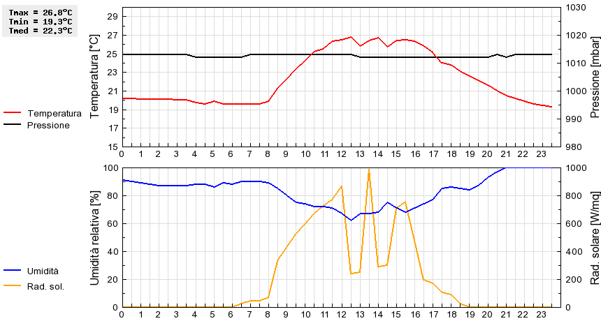 Grafico dati