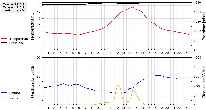 Grafico dati