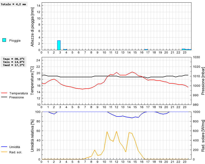 Grafico dati