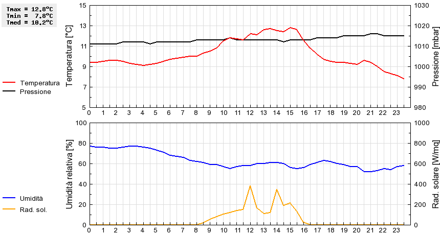 Grafico dati