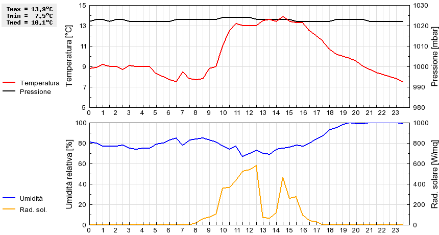 Grafico dati