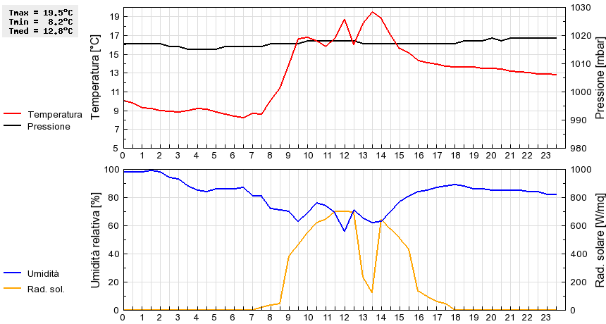 Grafico dati