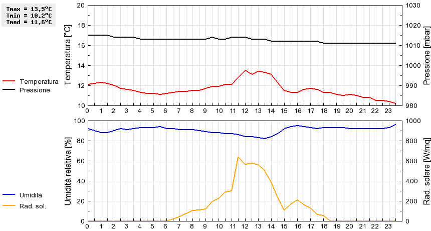 Grafico dati