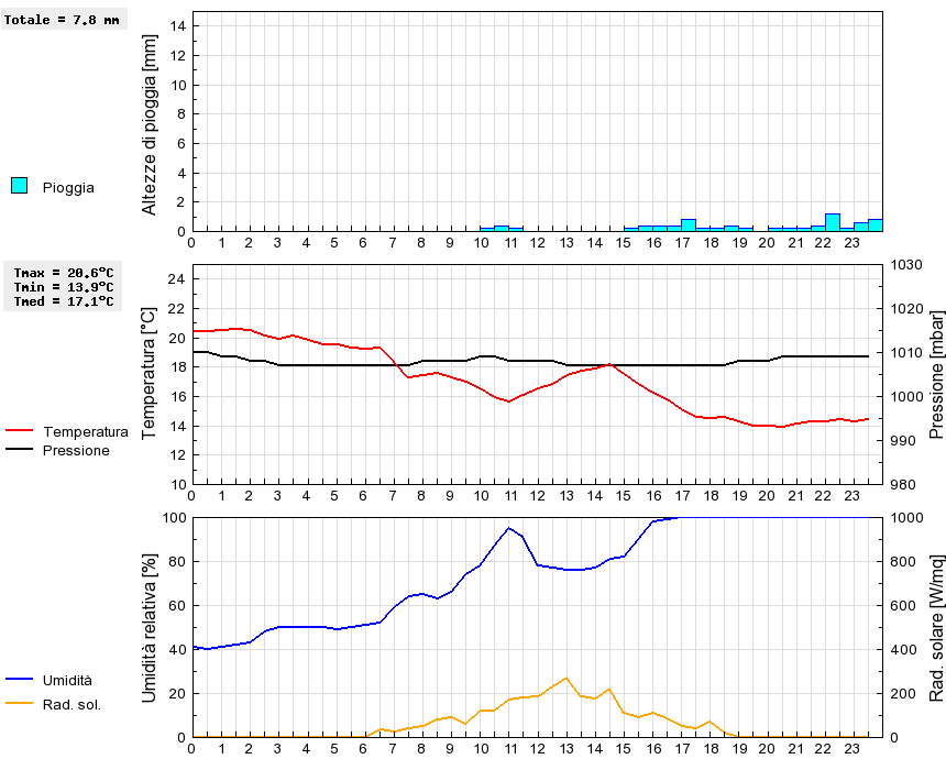 Grafico dati