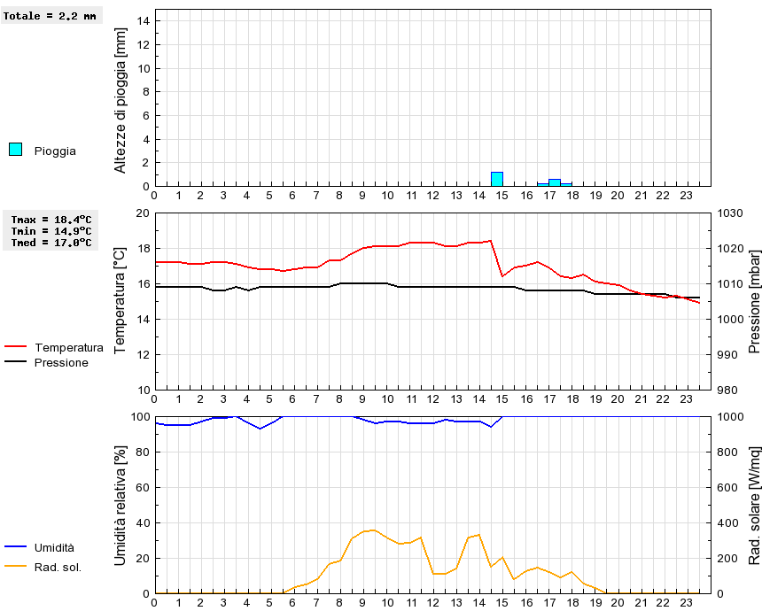 Grafico dati