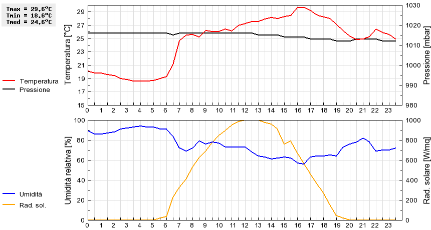 Grafico dati