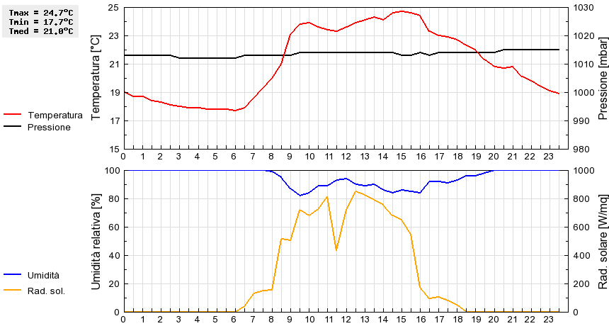 Grafico dati