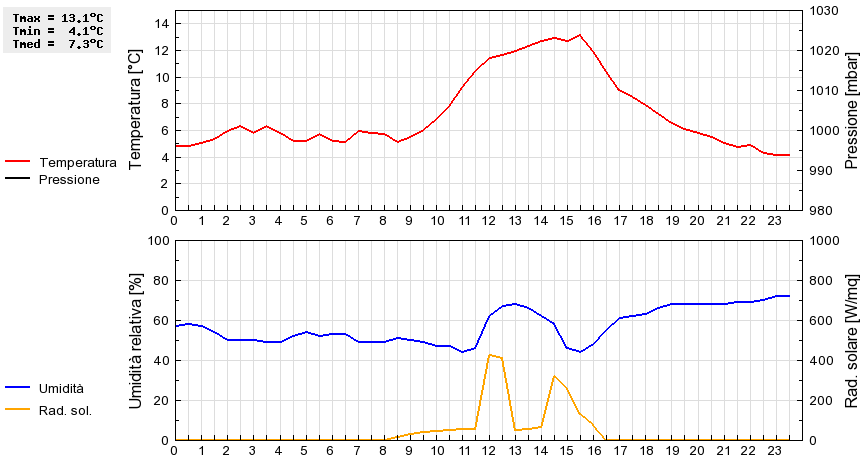 Grafico dati