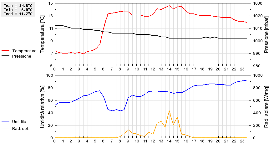 Grafico dati