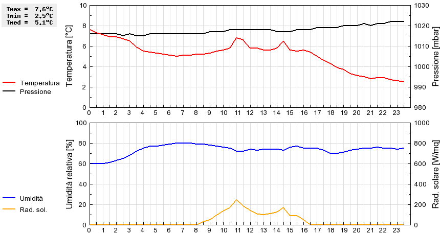 Grafico dati