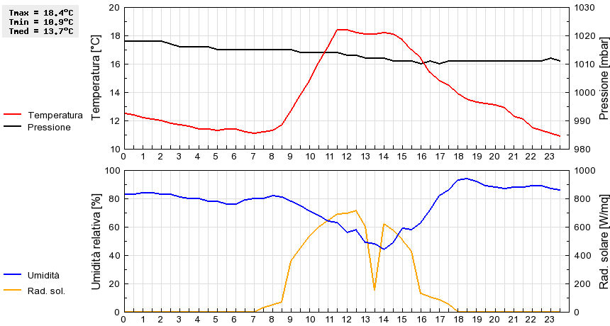 Grafico dati