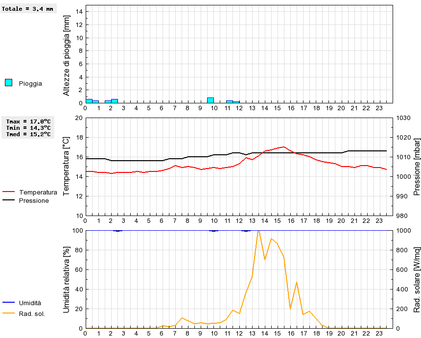 Grafico dati