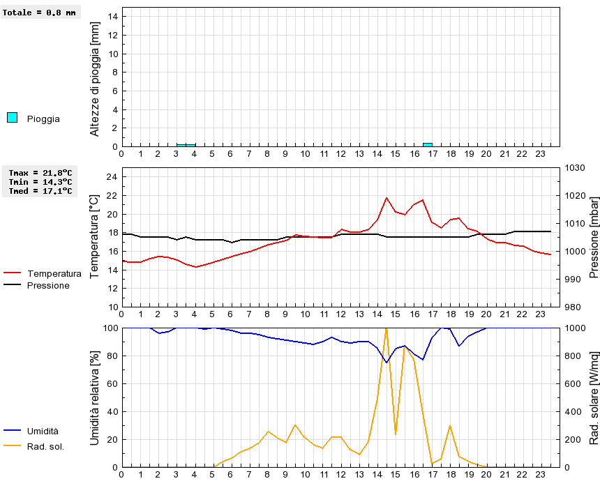 Grafico dati